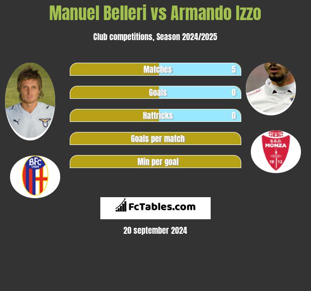 Manuel Belleri vs Armando Izzo h2h player stats