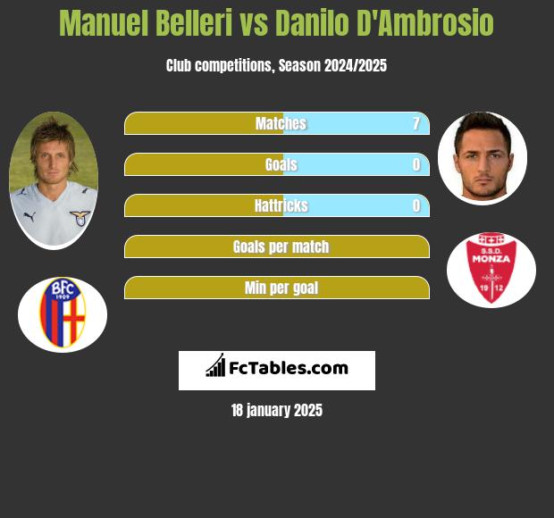 Manuel Belleri vs Danilo D'Ambrosio h2h player stats