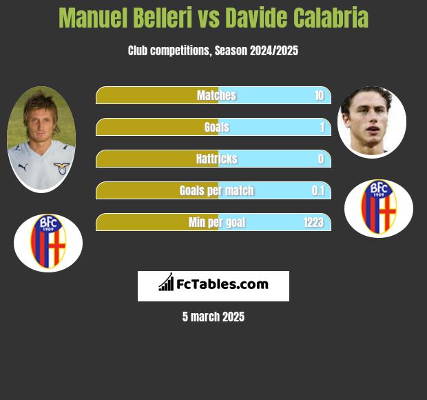 Manuel Belleri vs Davide Calabria h2h player stats