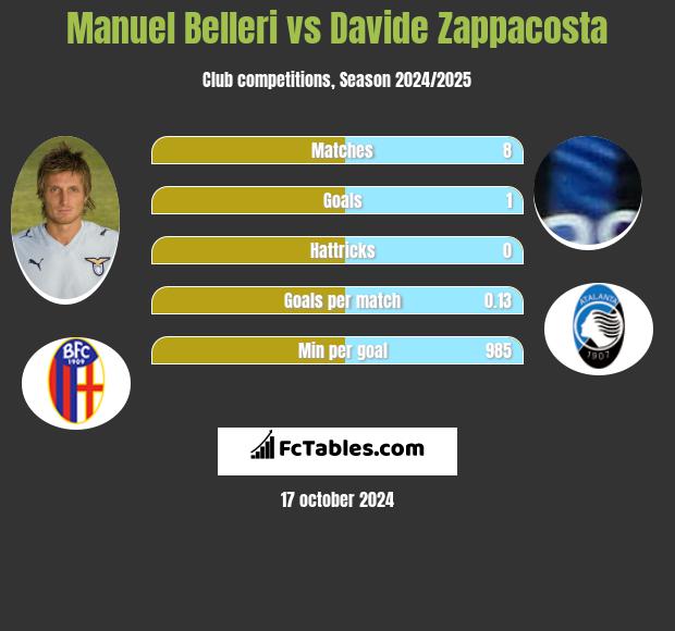 Manuel Belleri vs Davide Zappacosta h2h player stats