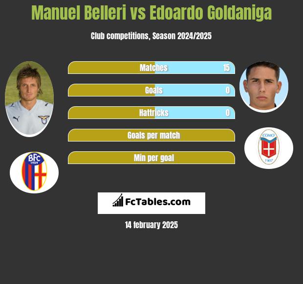 Manuel Belleri vs Edoardo Goldaniga h2h player stats