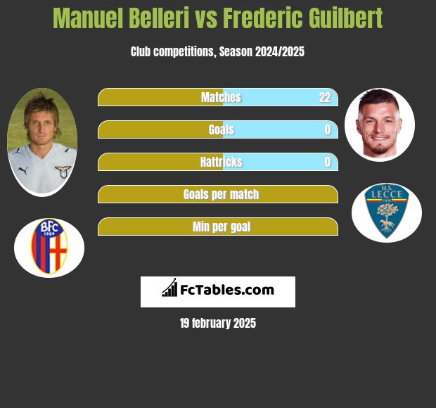 Manuel Belleri vs Frederic Guilbert h2h player stats