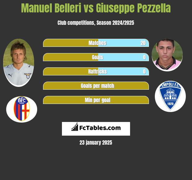 Manuel Belleri vs Giuseppe Pezzella h2h player stats