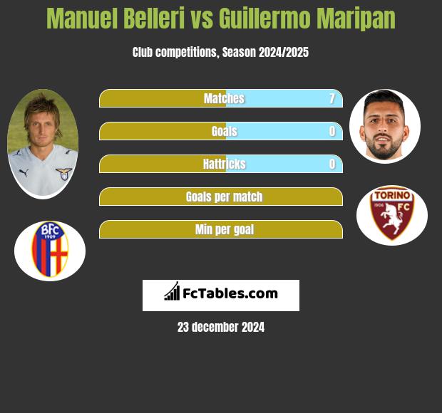 Manuel Belleri vs Guillermo Maripan h2h player stats