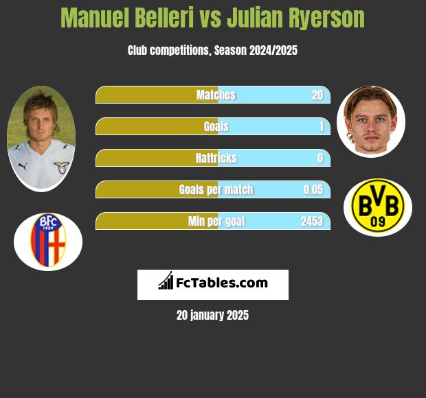 Manuel Belleri vs Julian Ryerson h2h player stats