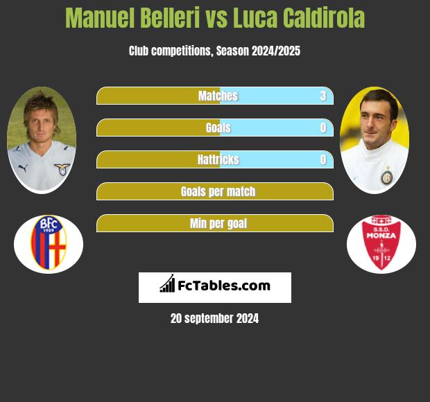 Manuel Belleri vs Luca Caldirola h2h player stats