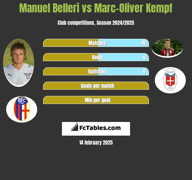 Manuel Belleri vs Marc-Oliver Kempf h2h player stats