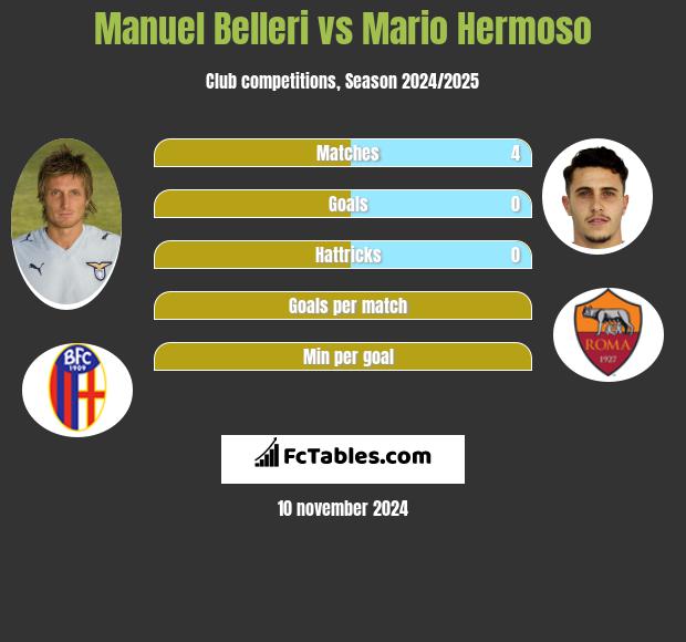 Manuel Belleri vs Mario Hermoso h2h player stats