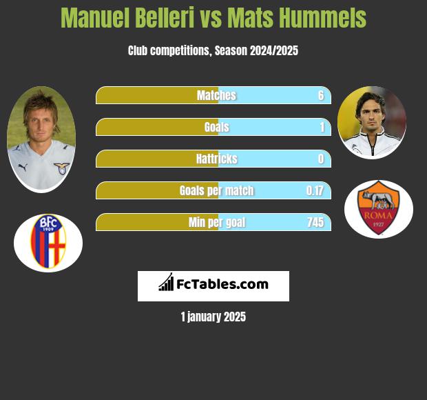 Manuel Belleri vs Mats Hummels h2h player stats