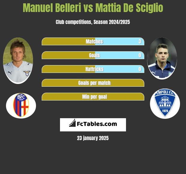 Manuel Belleri vs Mattia De Sciglio h2h player stats