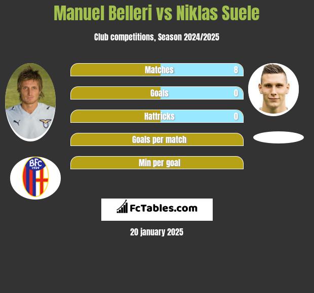 Manuel Belleri vs Niklas Suele h2h player stats