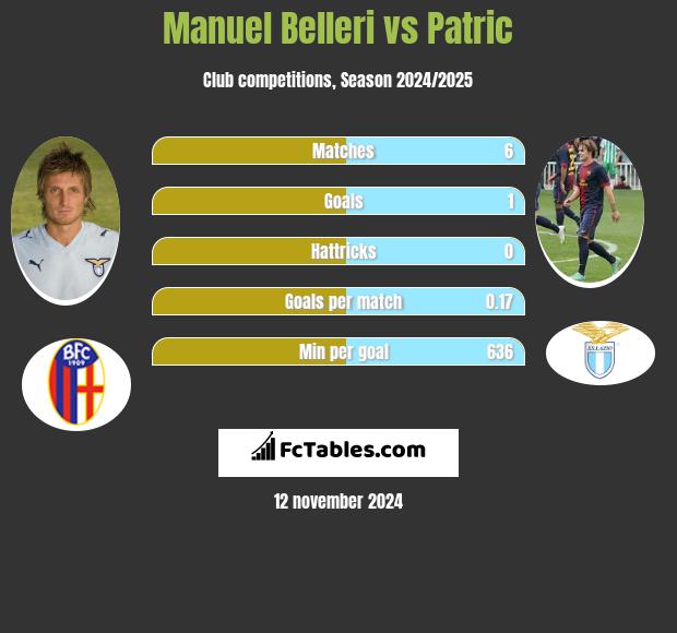 Manuel Belleri vs Patric h2h player stats