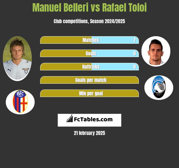 Manuel Belleri vs Rafael Toloi h2h player stats