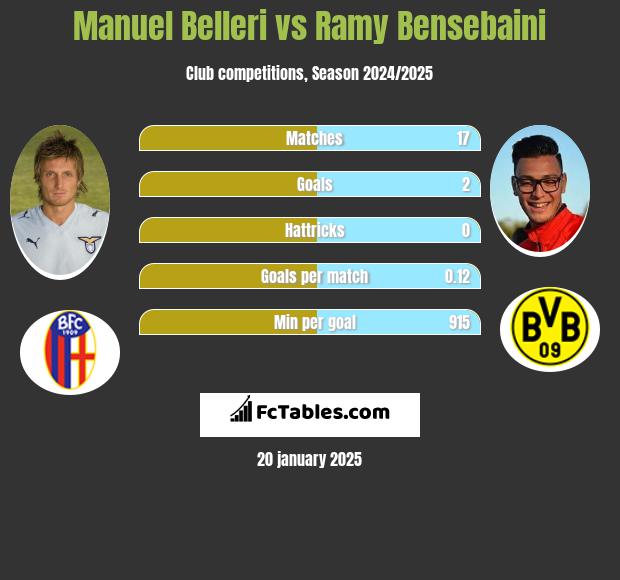 Manuel Belleri vs Ramy Bensebaini h2h player stats