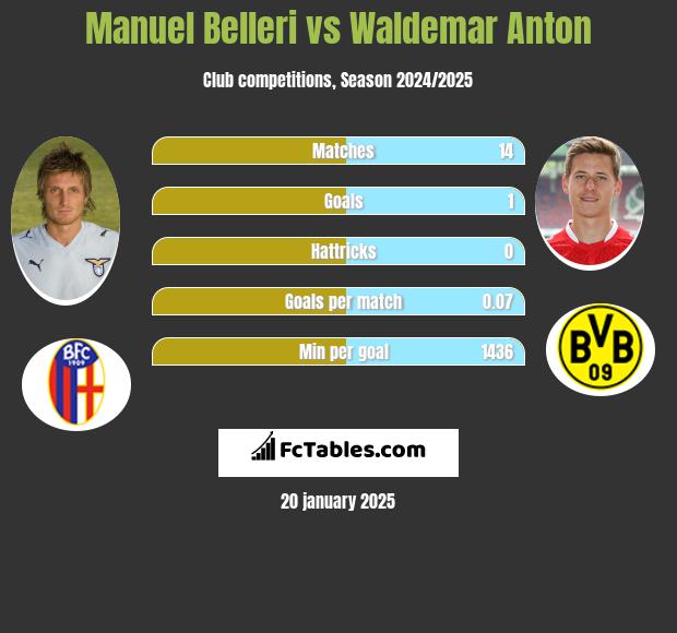 Manuel Belleri vs Waldemar Anton h2h player stats