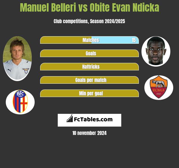 Manuel Belleri vs Obite Evan Ndicka h2h player stats