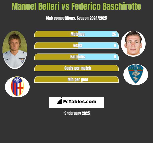 Manuel Belleri vs Federico Baschirotto h2h player stats