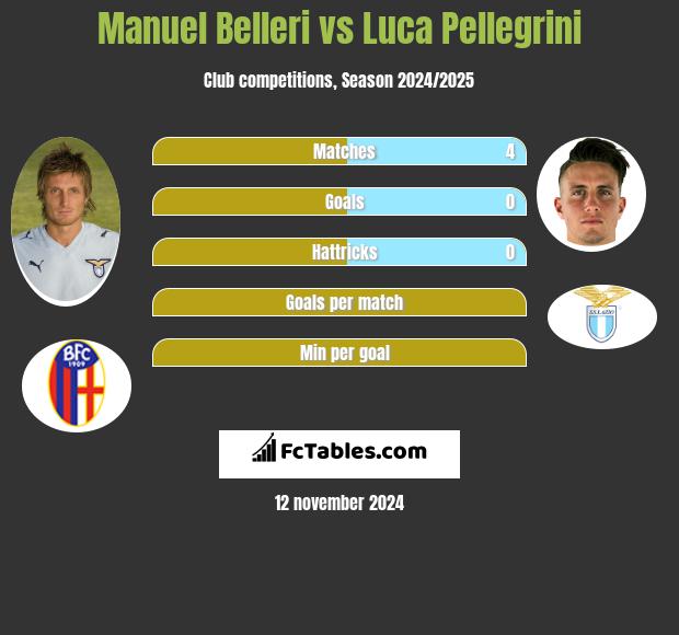 Manuel Belleri vs Luca Pellegrini h2h player stats