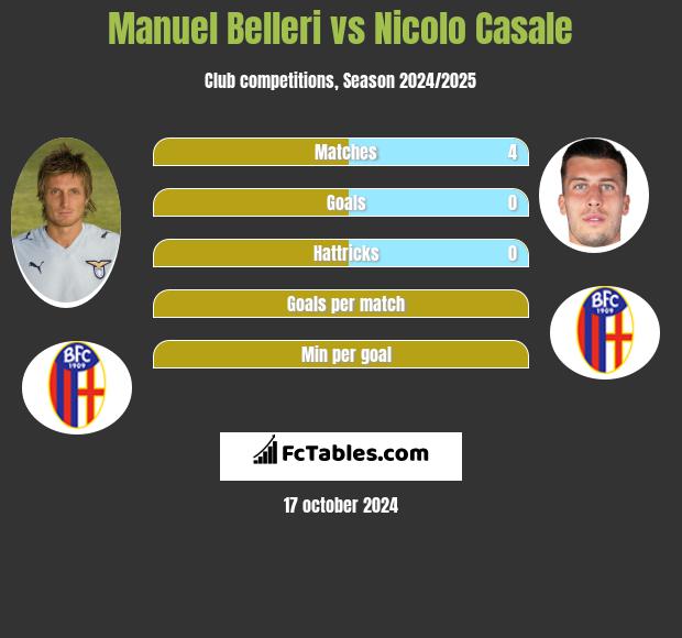 Manuel Belleri vs Nicolo Casale h2h player stats