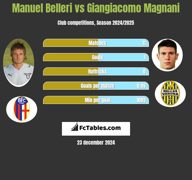 Manuel Belleri vs Giangiacomo Magnani h2h player stats