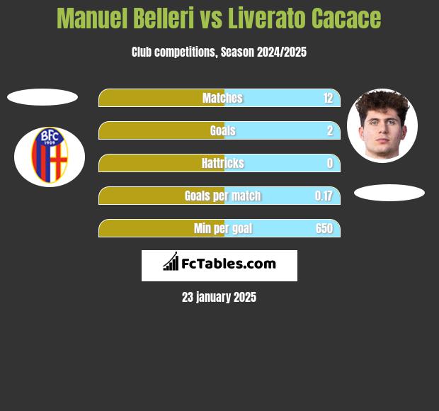 Manuel Belleri vs Liverato Cacace h2h player stats