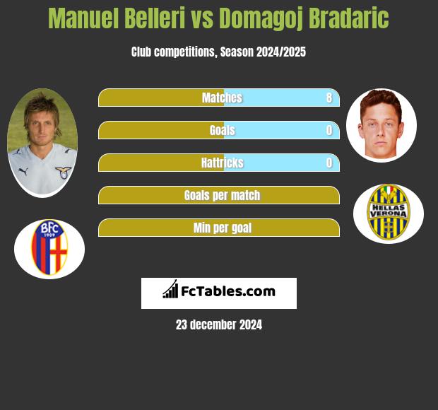 Manuel Belleri vs Domagoj Bradaric h2h player stats