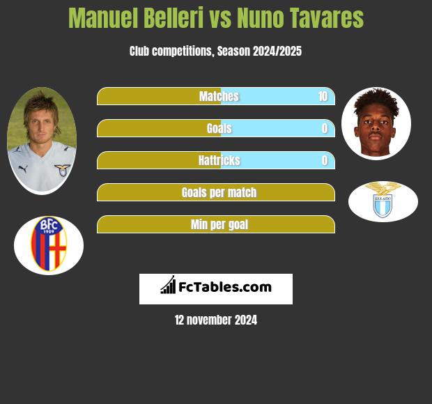 Manuel Belleri vs Nuno Tavares h2h player stats