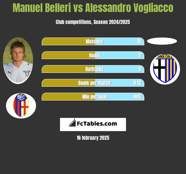 Manuel Belleri vs Alessandro Vogliacco h2h player stats