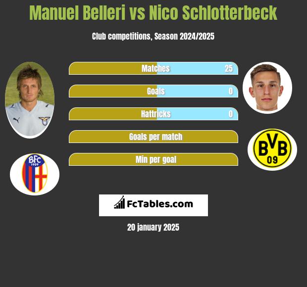 Manuel Belleri vs Nico Schlotterbeck h2h player stats