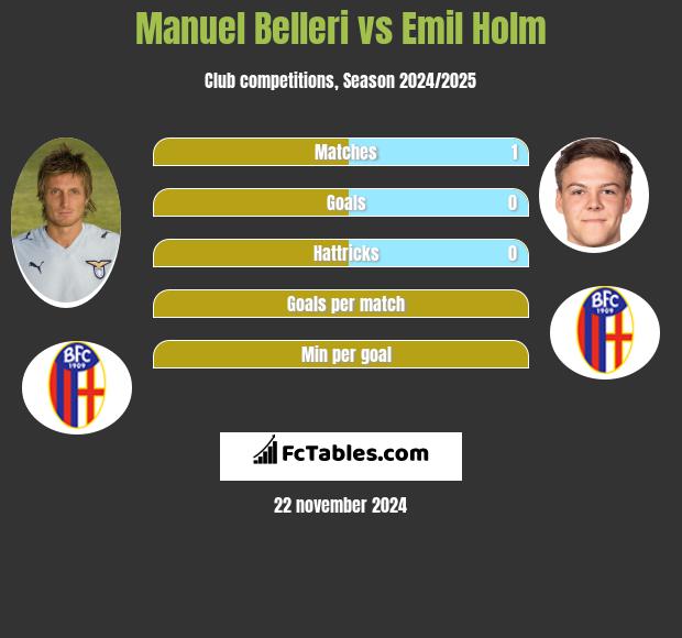 Manuel Belleri vs Emil Holm h2h player stats