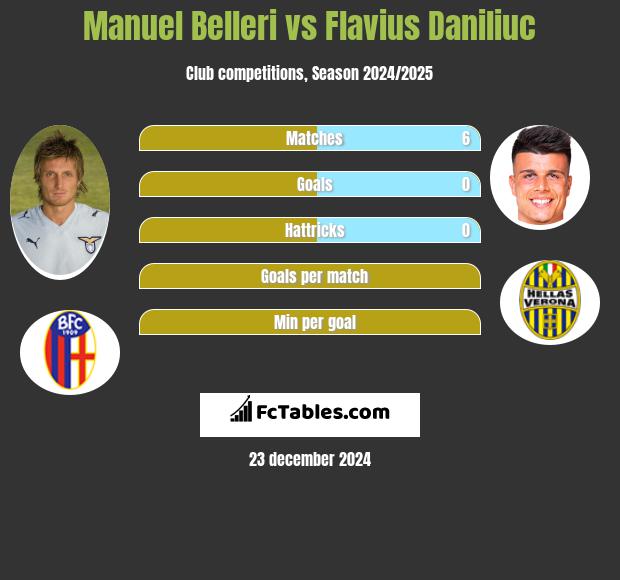 Manuel Belleri vs Flavius Daniliuc h2h player stats