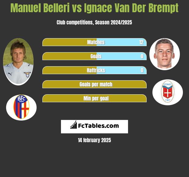 Manuel Belleri vs Ignace Van Der Brempt h2h player stats