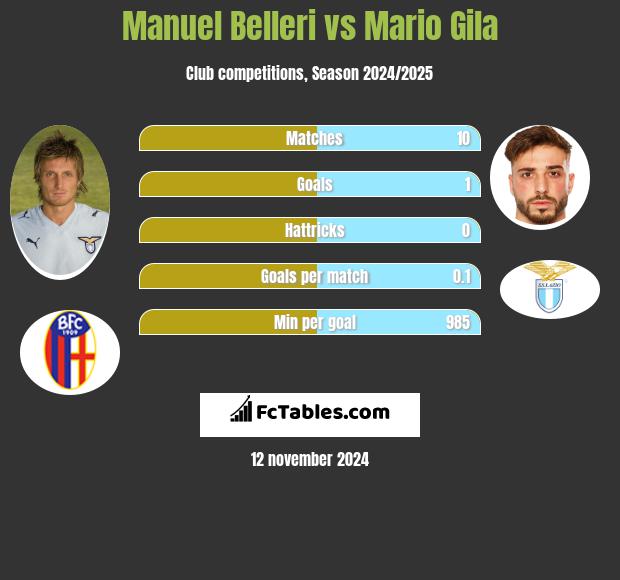 Manuel Belleri vs Mario Gila h2h player stats