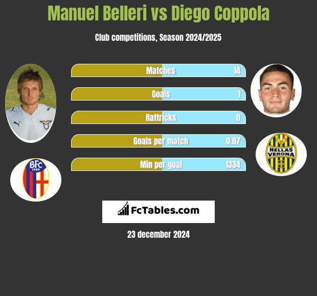 Manuel Belleri vs Diego Coppola h2h player stats