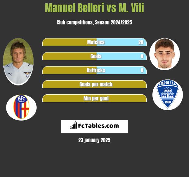 Manuel Belleri vs M. Viti h2h player stats