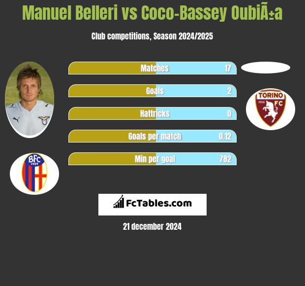 Manuel Belleri vs Coco-Bassey OubiÃ±a h2h player stats