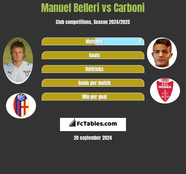 Manuel Belleri vs Carboni h2h player stats