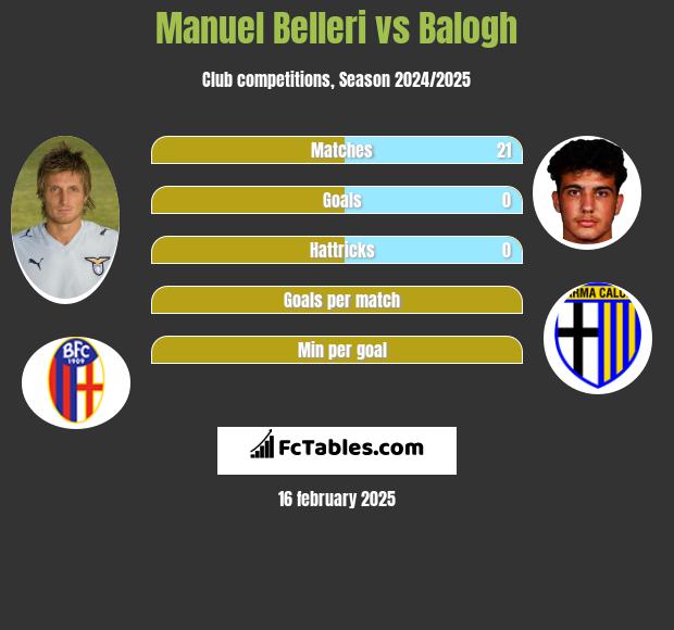 Manuel Belleri vs Balogh h2h player stats