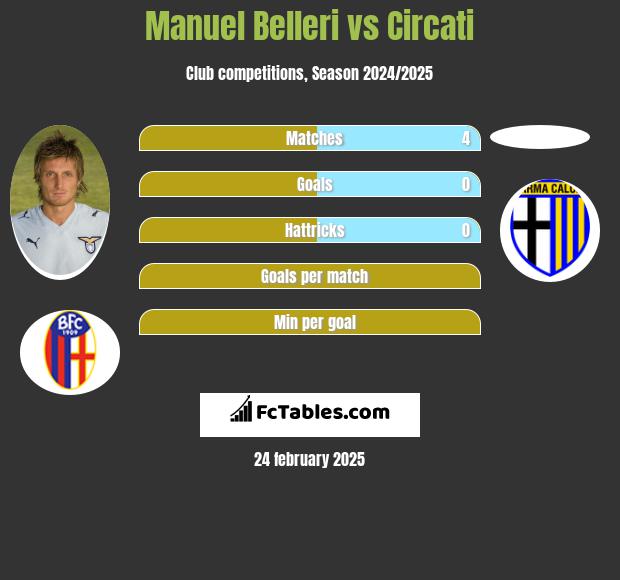 Manuel Belleri vs Circati h2h player stats