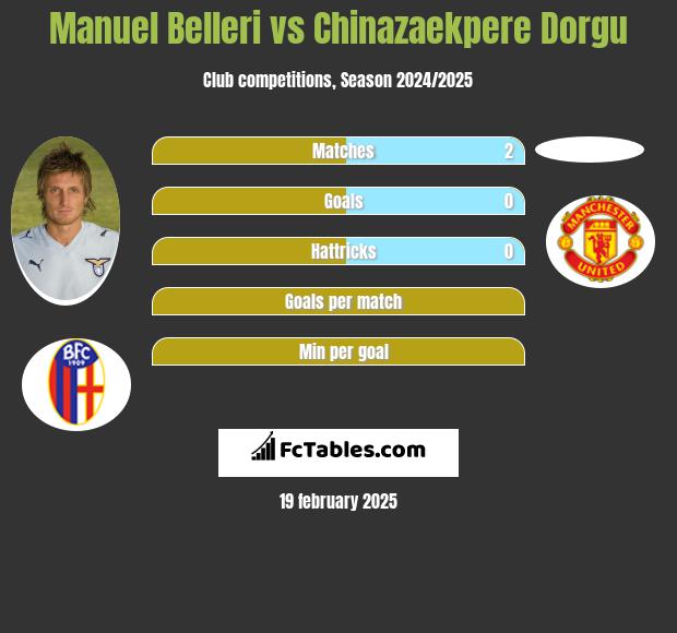 Manuel Belleri vs Chinazaekpere Dorgu h2h player stats