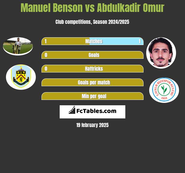 Manuel Benson vs Abdulkadir Omur h2h player stats