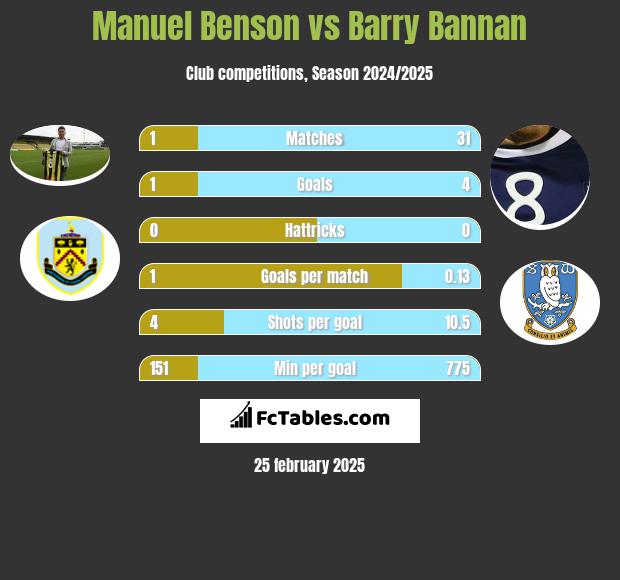 Manuel Benson vs Barry Bannan h2h player stats