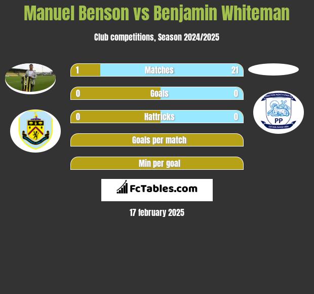 Manuel Benson vs Benjamin Whiteman h2h player stats