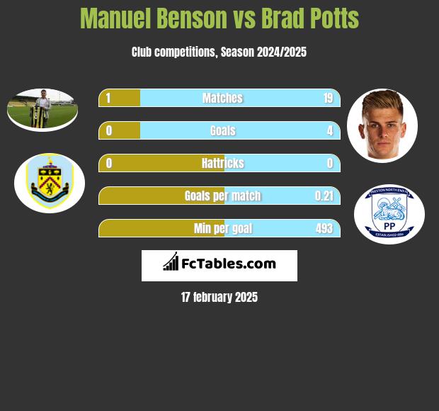 Manuel Benson vs Brad Potts h2h player stats