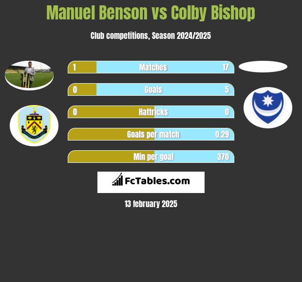 Manuel Benson vs Colby Bishop h2h player stats