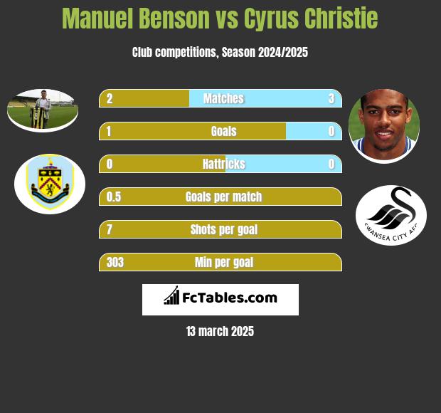 Manuel Benson vs Cyrus Christie h2h player stats