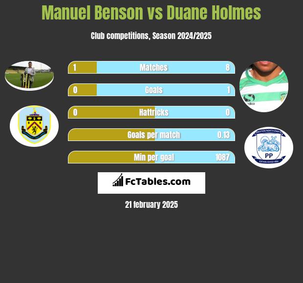 Manuel Benson vs Duane Holmes h2h player stats