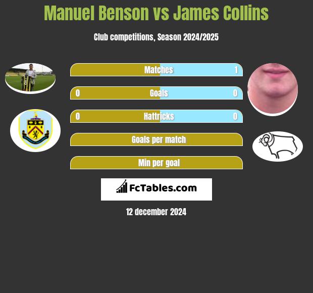 Manuel Benson vs James Collins h2h player stats