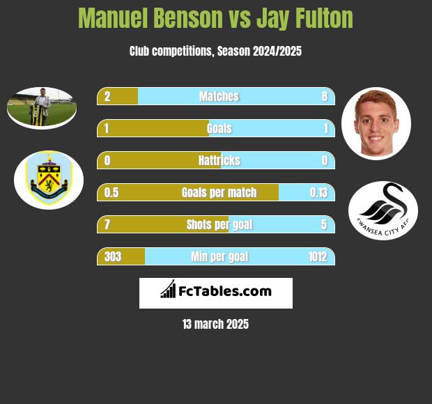 Manuel Benson vs Jay Fulton h2h player stats