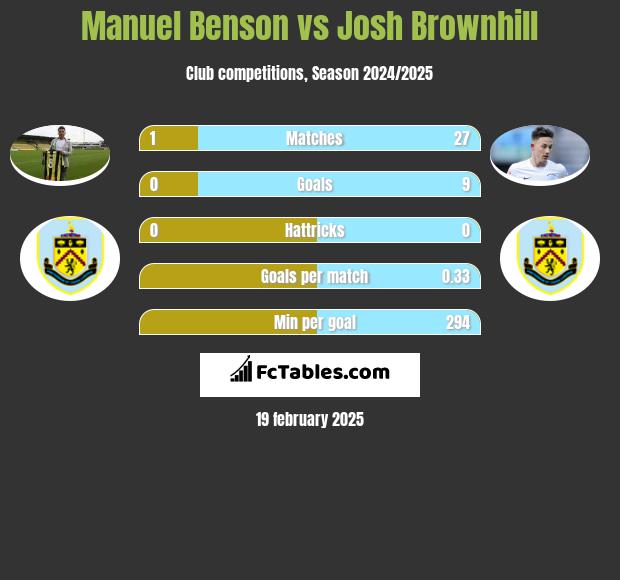 Manuel Benson vs Josh Brownhill h2h player stats